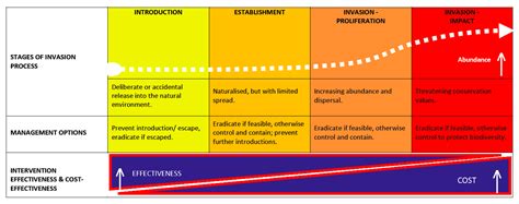 A strategy for dealing with invasive species in Australia - Invasive ...