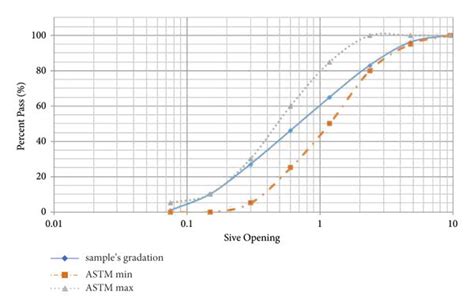 Fine aggregate gradation curve with ASTM limits. | Download Scientific ...