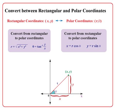 Polar Coordinates - Cuemath