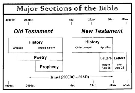 [DIAGRAM] Book Of Revelation Sentence Block Diagram Method Of The New ...