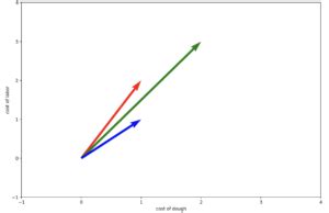 What is Linear Independence: An Explanation by Example - Programmathically