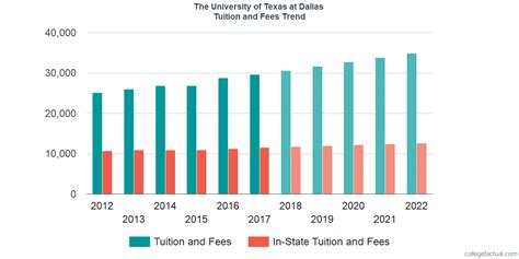 UTD International Graduate Tuition Fees – CollegeLearners.com