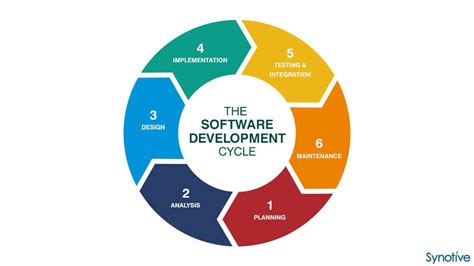 Brief introduction to Software Development Lifecycle(SDLC) | by Kabira ...