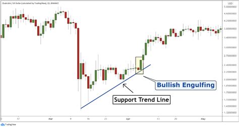 How to Use a Bullish Engulfing Candle to Trade Entries | Bybit Learn