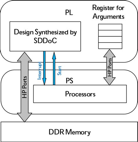 Xilinx Zynq-7000 AP SoC architecture | Download Scientific Diagram