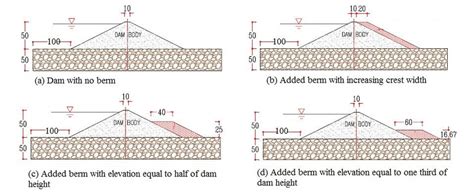 101 Different options for shape of the added berm (Meysam et al., 2008 ...