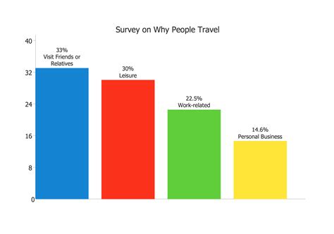 ConceptDraw Samples | Graphs and charts — Bar graphs