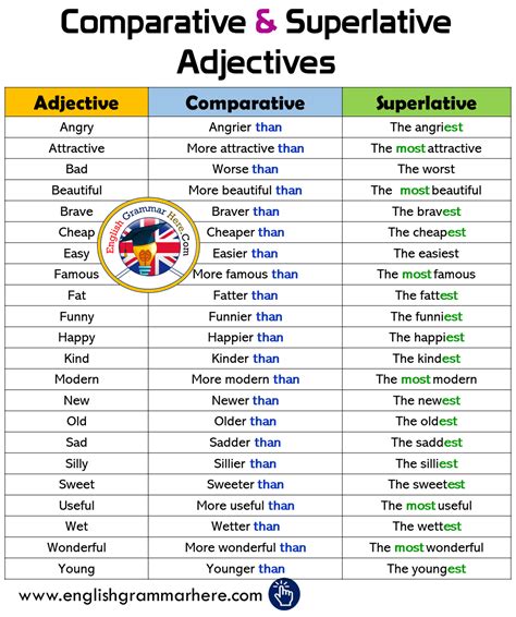 Comparative & Superlative Adjectives in English - English Grammar Here