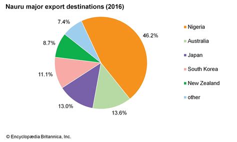 Nauru | Land, People, Culture, Economy, Society, & History | Britannica
