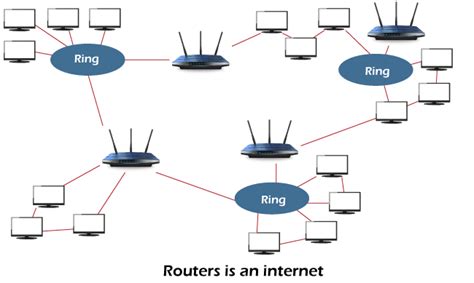 Difference between Router and Bridge - javatpoint