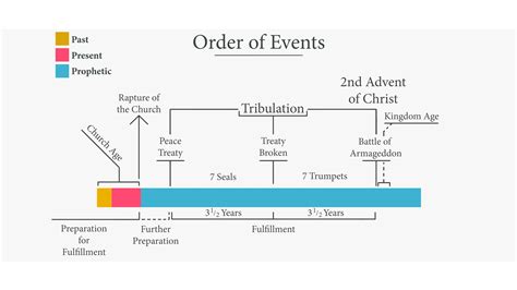 The First 6 Seal Judgments of Revelation