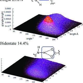 (a) Hydrogen bond angle distribution of N−H N ··· O C (black), defined ...