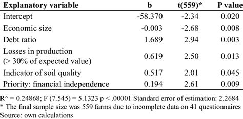 Regression analysis (exogenous variable: self-assessed risk aversion of ...