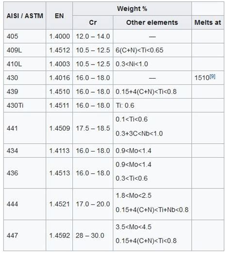 Understanding Different Stainless Steel Grades - Tuolian