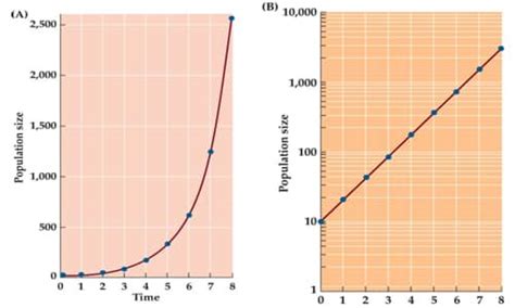 Population Growth & Regulation: Geometric, Logistic, Exponential ...