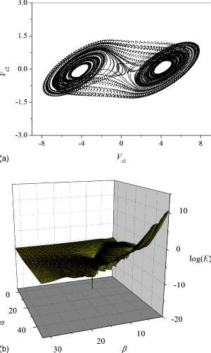 (a) Double scroll chaotic attractor of the original Chua model system ...