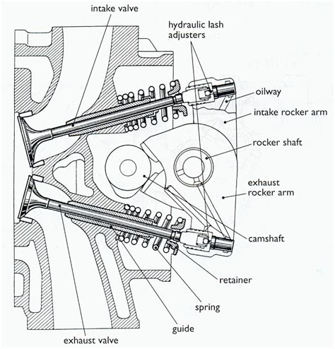 Overhead Camshaft Valve Adjustment