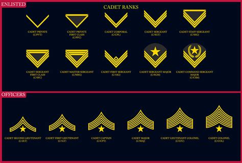 Cadet Ranks (2nd. Version) by ALMcInnis on DeviantArt