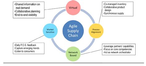 Agile supply chain management