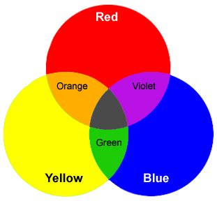 Why yellow and blue don’t make green | Colourchat