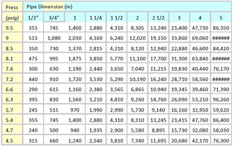 Natural Gas Sizing Chart 5 Psi - Best Picture Of Chart Anyimage.Org