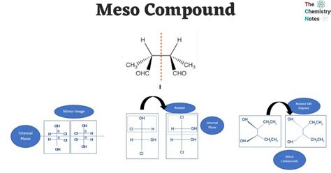 Meso Compound: Examples, Characteristics, Explanation