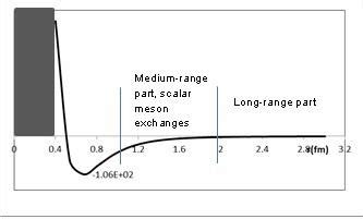 Proton and Neutron Interaction Potential | Download Scientific Diagram