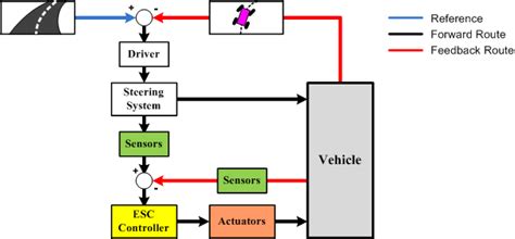 Clemson Vehicular Electronics Laboratory: Electronic Stability Control ...