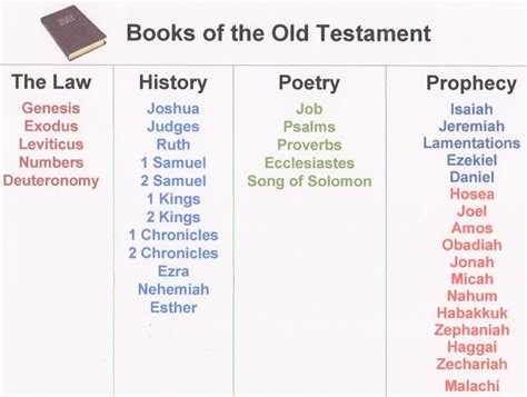 7 Best Images of Old Testament Books Of Printables - Books of Bible Old ...