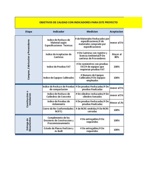 KPIS Proyectos | PDF