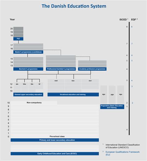 Organisation of the Education System and of its Structure