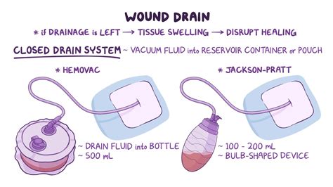 Types Of Wound Drainage