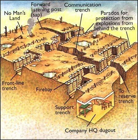 Detailed diagram of a WW1 trench system. | World war i, World war ...