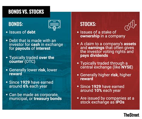 Bonds vs. Stocks: What's the Difference? - TheStreet