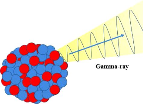 Schematics of gamma-ray emission from atomic nucleus. | Download ...