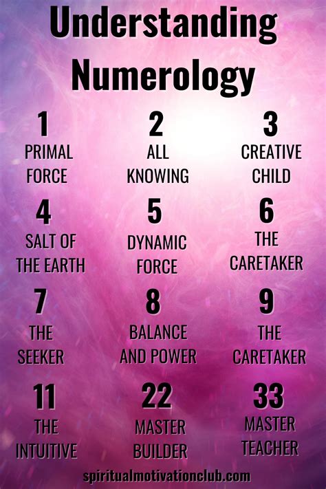 Numerology Chart Template - Printable Word Searches