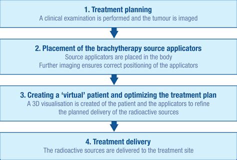 File:Brachytherapy procedure flow.jpg - Wikimedia Commons