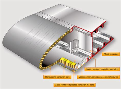 Aircraft systems: Wings