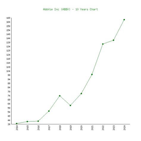 AbbVie (ABBV) - 6 Price Charts 2012-2024 (History)