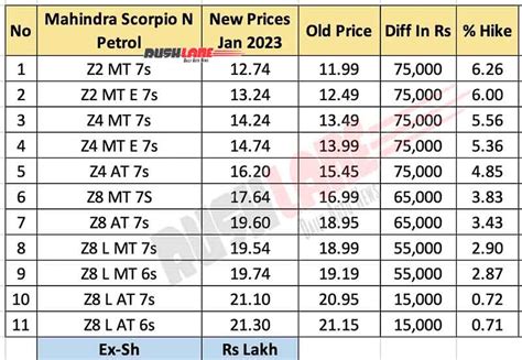 Mahindra Scorpio N Price Hike Jan 2023 Up To Rs 1 Lakh - All 30 ...