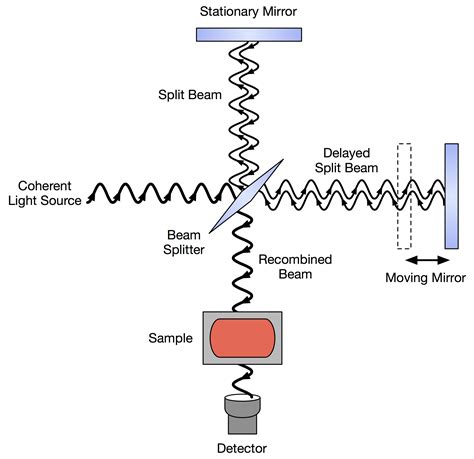 fft - How to Fourier transform an Interferogramm to an IR Spectrum ...