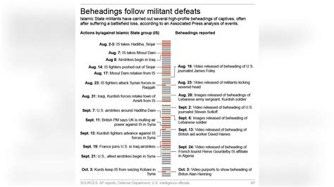 Losing battleground in Syria and Iraq, Islamic State uses beheadings ...