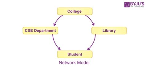 Network Model in DBMS | GATE Notes