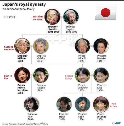 Afp graphic showing the family tree of the japanese monarchy as ...