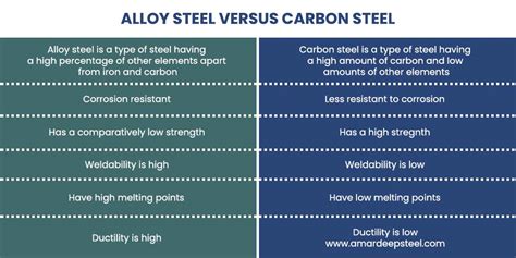 Alloy Steel vs Carbon Steel – What's the Difference?