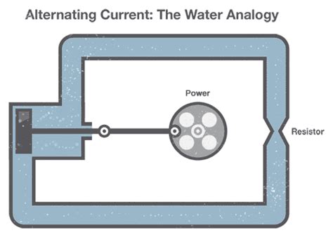 Alternating Current (AC) vs. Direct Current (DC) - SparkFun Learn