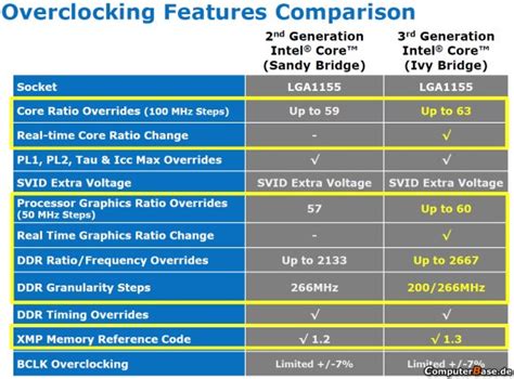 Intel Ivy Bridge overclocking features detailed - DVHARDWARE