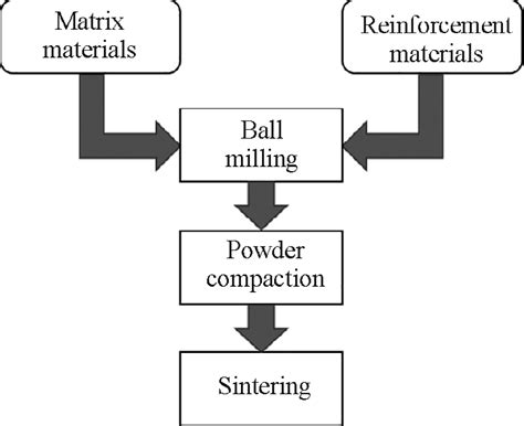 Flow chart of powder metallurgy process | Download Scientific Diagram