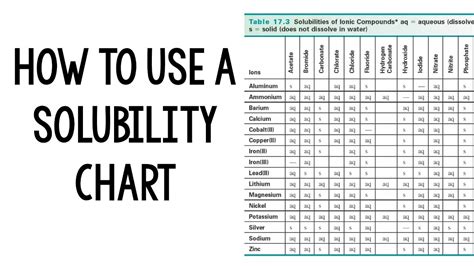 Periodic Table Solubility Chart