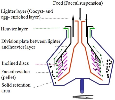 Schematic drawing of the centrifugal separation process. | Download ...